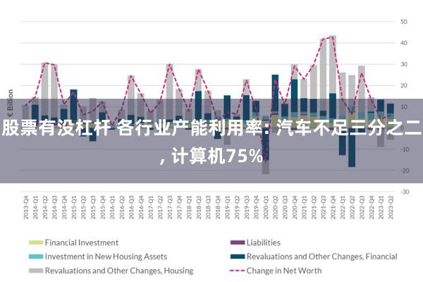 股票有没杠杆 各行业产能利用率: 汽车不足三分之二, 计算机75%