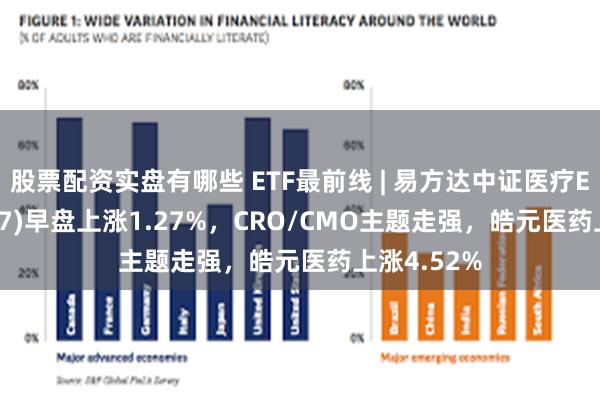 股票配资实盘有哪些 ETF最前线 | 易方达中证医疗ETF(159847)早盘上涨1.27%，CRO/CMO主题走强，皓元医药上涨4.52%