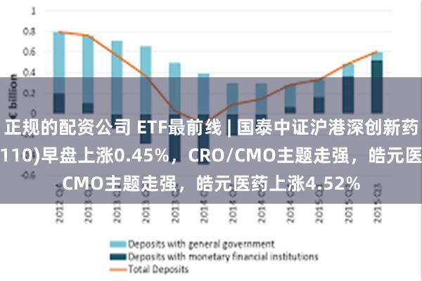 正规的配资公司 ETF最前线 | 国泰中证沪港深创新药产业ETF(517110)早盘上涨0.45%，CRO/CMO主题走强，皓元医药上涨4.52%